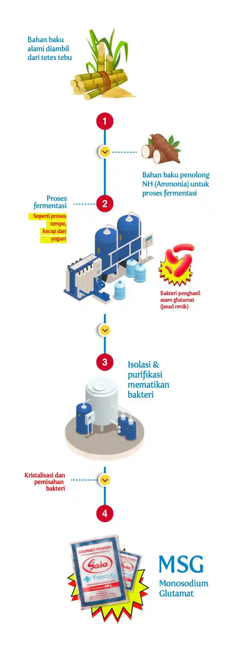 Ilustrasi proses pembuatan MSG